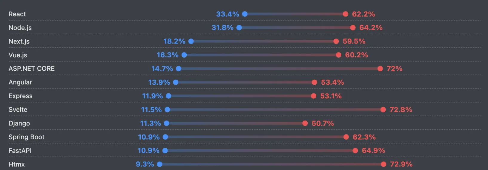 stackoverflow 2024 年的开发者调查 Node.js