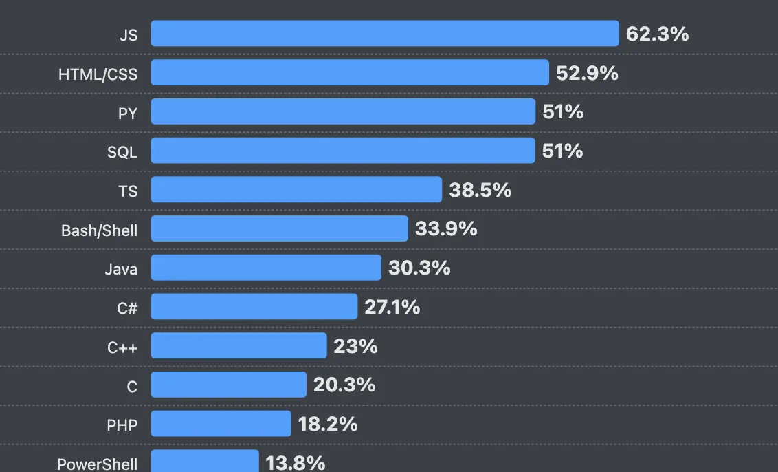 JavaScript 排行